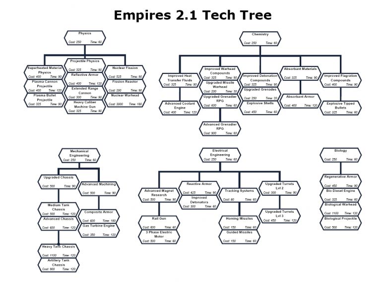 File:Empires21TechTree.jpg